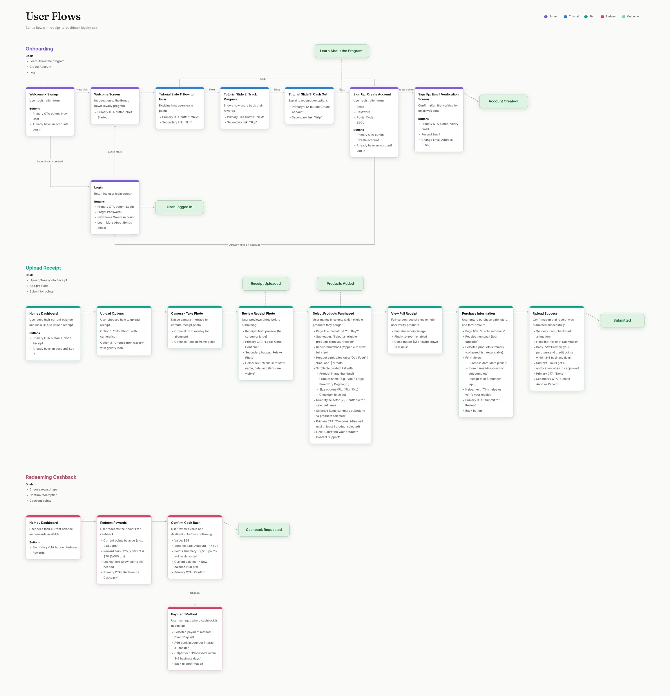 User flow diagram mapping the main journeys from onboarding to cashing out.